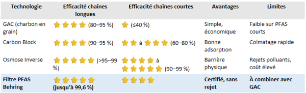 Tableau comparatif PFAS